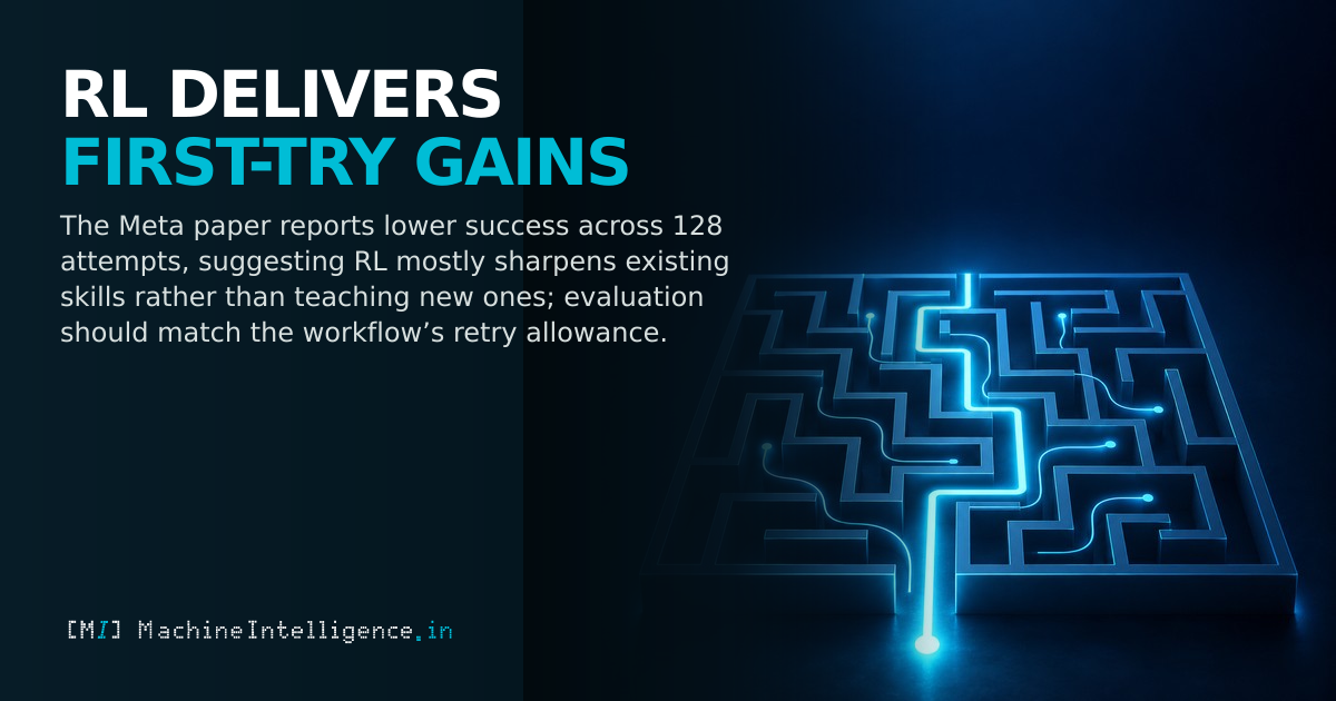 A glowing maze on a dark navy gradient contrasts a bright initial route with branching routes that stop before the exit, illustrating the tension between first-attempt gains and success across repeated attempts.